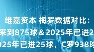 维嘉资本 梅罗数据对比：梅西生涯来到875球＆2025年已进25球，C罗938球